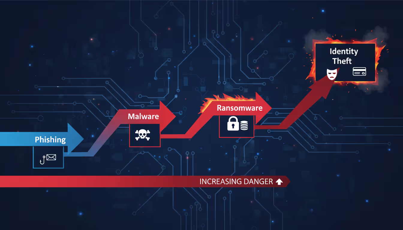 Infographic showing progression from phishing to identity theft, with arrows indicating increasing risk